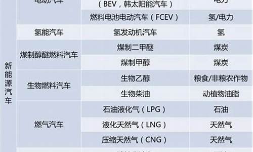 新能源汽车定义、分类_新能源汽车定义分类